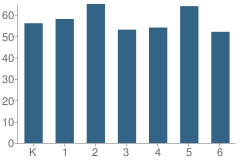 Number of Students Per Grade For Mount Carbon Elementary School