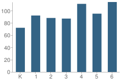 Number of Students Per Grade For West Woods Elementary School