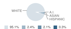 Bergen Valley Intermediate School Student Race Distribution