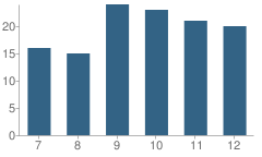 Number of Students Per Grade For Julesburg High School