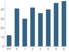 Number of Students Per Grade For Hudson Elementary School