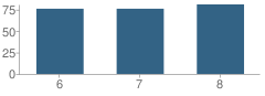 Number of Students Per Grade For Centauri Middle School