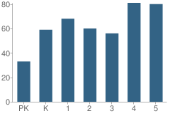 Number of Students Per Grade For Highland Elementary School