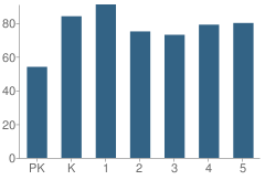 Number of Students Per Grade For Sandburg Elementary School