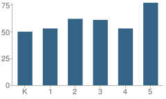 Number of Students Per Grade For Twain Elementary School