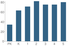 Number of Students Per Grade For Burlington Elementary School