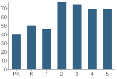 Number of Students Per Grade For Hygiene Elementary School