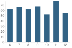 Number of Students Per Grade For Lyons Middle / Senior High School