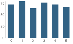 Number of Students Per Grade For Centennial Elementary School