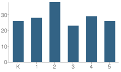 Number of Students Per Grade For Mancos Elementary School