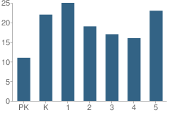 Number of Students Per Grade For Ute Pass Elementary School