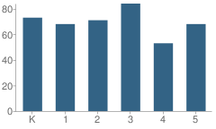 Number of Students Per Grade For Northside Elementary School