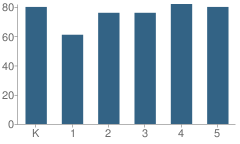 Number of Students Per Grade For Pomona Elementary School