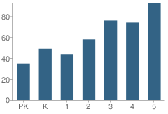 Number of Students Per Grade For Lewis-Palmer Elementary School