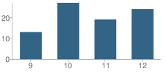 Number of Students Per Grade For Ouray High School