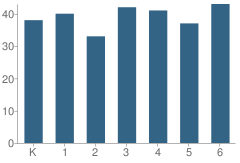 Number of Students Per Grade For North Elementary School