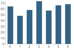 Number of Students Per Grade For Venetucci Elementary School