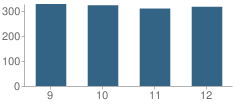 Number of Students Per Grade For Widefield High School