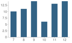 Number of Students Per Grade For Hi Plains Undivided High School