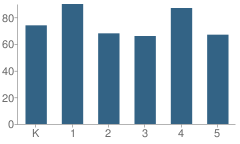 Number of Students Per Grade For Stukey Elementary School