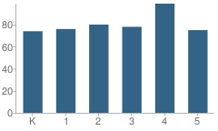 Number of Students Per Grade For Westview Elementary School