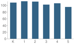 Number of Students Per Grade For Mountain View Elementary School