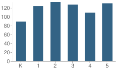 Number of Students Per Grade For Hunters Glen Elementary School