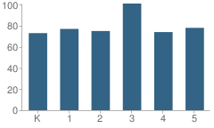 Number of Students Per Grade For Rocky Mountain Elementary School