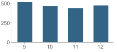 Number of Students Per Grade For Horizon High School