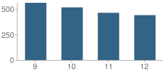 Number of Students Per Grade For Legacy High School