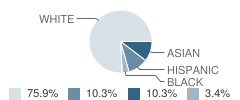 Weldon Valley Junior High School Student Race Distribution