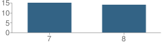 Number of Students Per Grade For Weldon Valley Junior High School