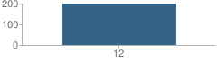 Number of Students Per Grade For Iver C. Ranum High School