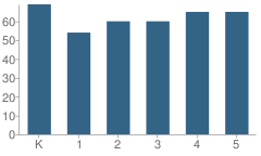 Number of Students Per Grade For Sunset Ridge Elementary School