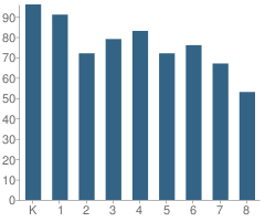 Number of Students Per Grade For Murphy Creek K-8 School