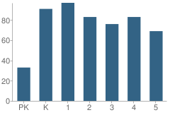 Number of Students Per Grade For Aspen Crossing Elementary School