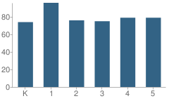 Number of Students Per Grade For Pioneer Ridge Elementary School