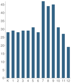 Number of Students Per Grade For Skyview Expeditionary Learning School