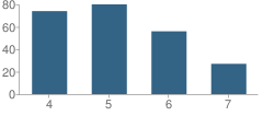 Number of Students Per Grade For Fletcher Intermediate Science & Technology School