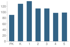 Number of Students Per Grade For Buffalo Trail Elementary School