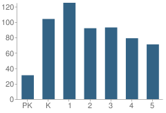 Number of Students Per Grade For Mcauliffe Elementary School