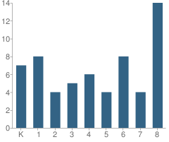 Number of Students Per Grade For Achievek12 School