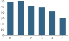 Number of Students Per Grade For Coyote Ridge Elementary School