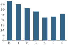 Number of Students Per Grade For Enrichment Academy