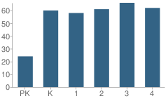 Number of Students Per Grade For Graham Mesa Elementary School