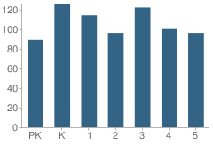 Number of Students Per Grade For Josephine Hodgkins Elementary School