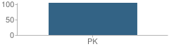 Number of Students Per Grade For Head Start at City Hill Middle School