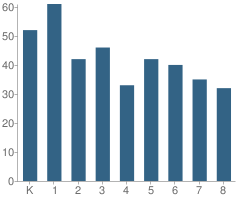 Number of Students Per Grade For Clemente Leadership Academy