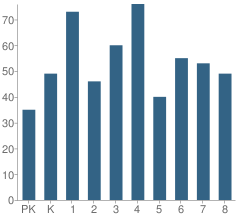 Number of Students Per Grade For Ross / Woodward School