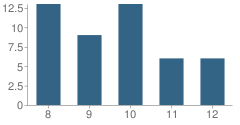 Number of Students Per Grade For Deborah-Tennant Zinewicz School